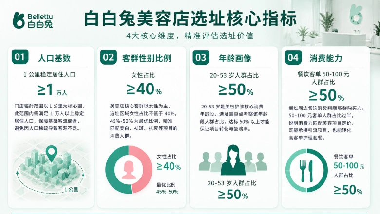 实体店选址别只看人流量！这4个黄金指标，才是美容院开店的生死线